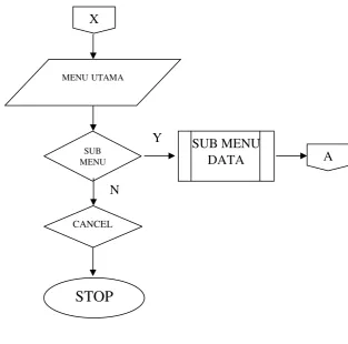 Gambar 3.6 Flowchart Menu Utama
