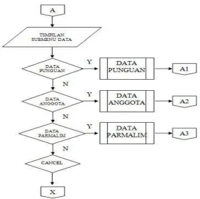 Gambar 3.7 Flowchart Submenu Data