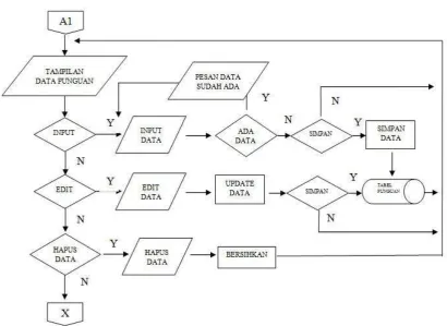 Gambar 3.8 Flowchart Data Punguan