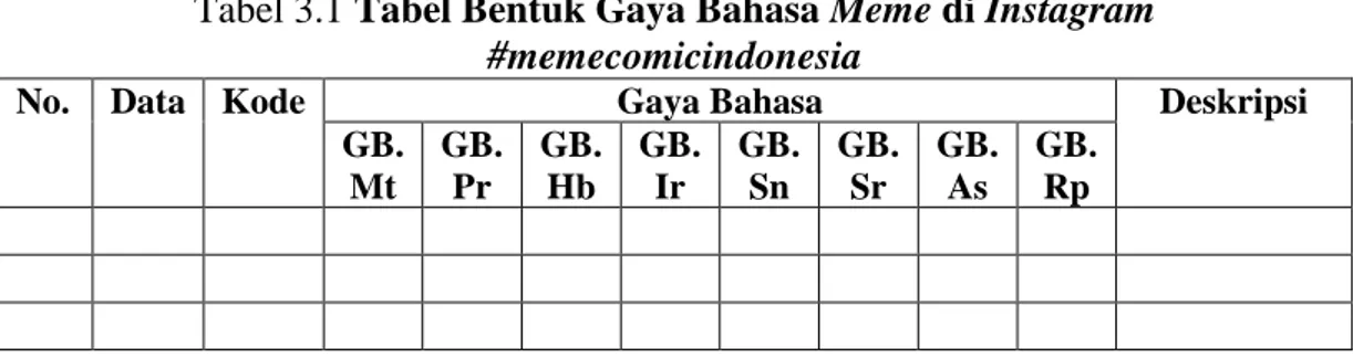 Tabel 3.1 Tabel Bentuk Gaya Bahasa Meme di Instagram  #memecomicindonesia 