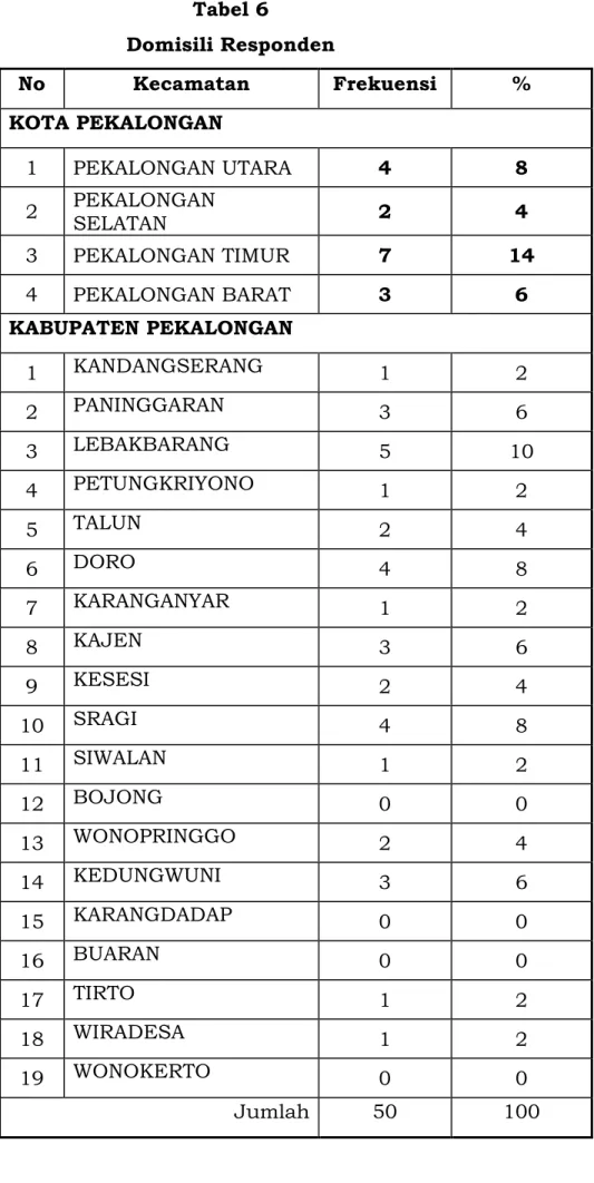 Tabel 6  Domisili Responden  No  Kecamatan  Frekuensi  %  KOTA PEKALONGAN  1  PEKALONGAN UTARA  4  8  2  PEKALONGAN  SELATAN  2  4  3  PEKALONGAN TIMUR  7  14  4  PEKALONGAN BARAT  3  6  KABUPATEN PEKALONGAN  1  KANDANGSERANG  1  2  2  PANINGGARAN  3  6  3