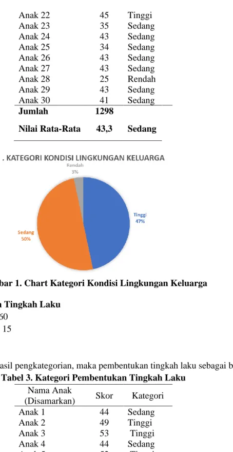 Gambar 1. Chart Kategori Kondisi Lingkungan Keluarga 