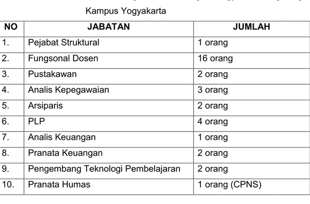 Tabel 1.    Sebaran Pegawai di Polbangtan Yogyakarta Magelang                   Kampus Yogyakarta 