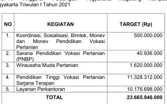 Tabel 4 .   Anggaran  Polbangtan  Yogyakarta  Magelang  Kampus  Yogyakarta Triwulan I Tahun 2021 
