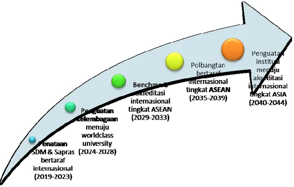 Gambar 1. Grand Desain Strategi Pentahapan Pengembangan  Polbangtan Yogyakarta Magelang 