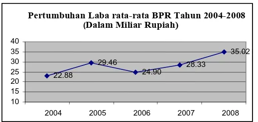 Grafik 1.1  Pertumbuhan Laba BPR tahun 2004-2008 Sumber: www.bi.go.id (diolah)  