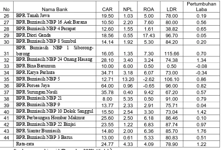 Tabel 4.1 menunjukkan bahwa hanya terdapat satu bank saja yaitu PT. BPR 