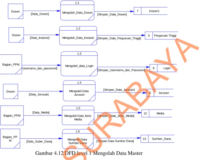 Gambar 4.12 DFD level 1 Mengolah Data Master  