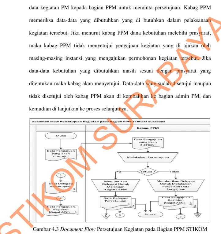 Gambar 4.3 Document Flow Persetujuan Kegiatan pada Bagian PPM STIKOM  Surabaya 