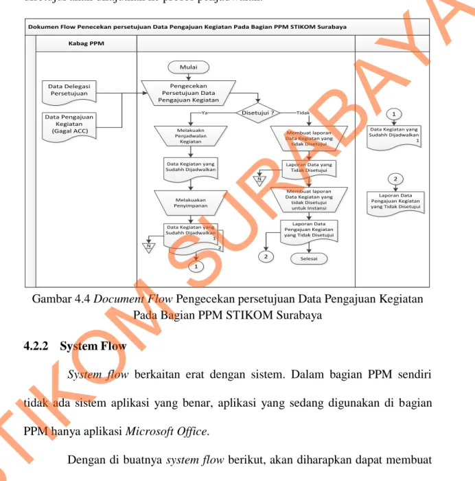 Gambar 4.4 Document Flow Pengecekan persetujuan Data Pengajuan Kegiatan  Pada Bagian PPM STIKOM Surabaya 