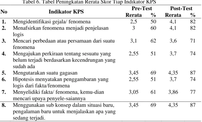 Tabel 6. Tabel Peningkatan Rerata Skor Tiap Indikator KPS 