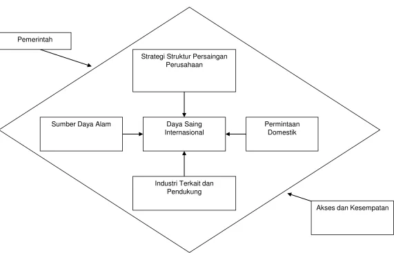 Gambar 6.1. Model Berlian Daya Saing Internasional 