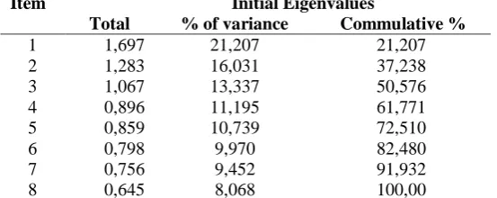 Table 2. The Result of  KMO-MSA Testing dan Bartlett Testing Kaiser-Mayer-Olkin Measure of Sampling Adequacy Bartlett’s Test of Approx