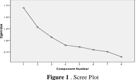 Figure 1, eigen value began slightly on third eigen valuee. So, there was a dominant factor which was measured The result of factor analysis was presented in scree plot for eigen value visualization