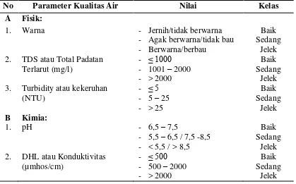 Tabel 2.1. Klasifikasi Nilai Skor Parameter-Parameter Kualitas Air (Peraturan 
