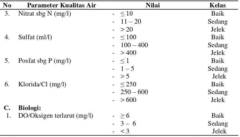 Tabel 2.1. Klasifikasi Nilai Skor Parameter-Parameter Kualitas Air (Peraturan 