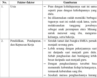 Tabel 4. Rekapitulasi Analisa Faktor-faktor yang Mempengaruhi Subjective 