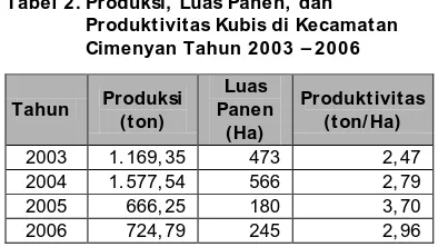 Tabel 1. Produksi, Luas Panen, dan Produktivitas Kubis di Kabupaten 