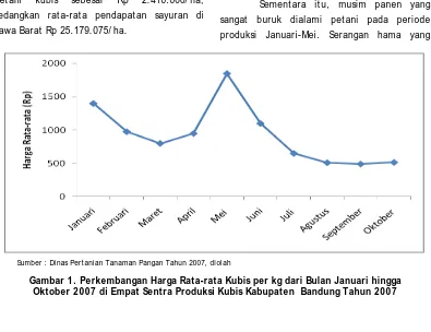 Gambar 1. Perkembangan Harga Rata-rata Kubis per kg dari Bulan Januari hingga Oktober 2007 di Empat Sentra Produksi Kubis Kabupaten  Bandung Tahun 2007 