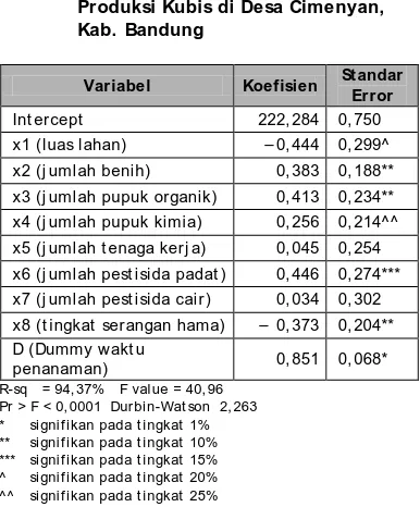 Tabel 3. Faktor-faktor yang Mempengaruhi Produksi Kubis di Desa Cimenyan, Kab. Bandung 