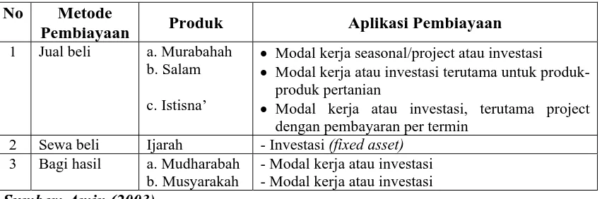 Tabel 2.1. Metode, Produk dan Tujuan Penggunaan Pembiayaan Bank Syariah  