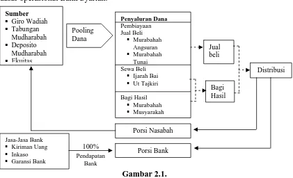 Gambar 2.1.  Prinsip-Prinsip Dasar Operasional Bank Syariah 