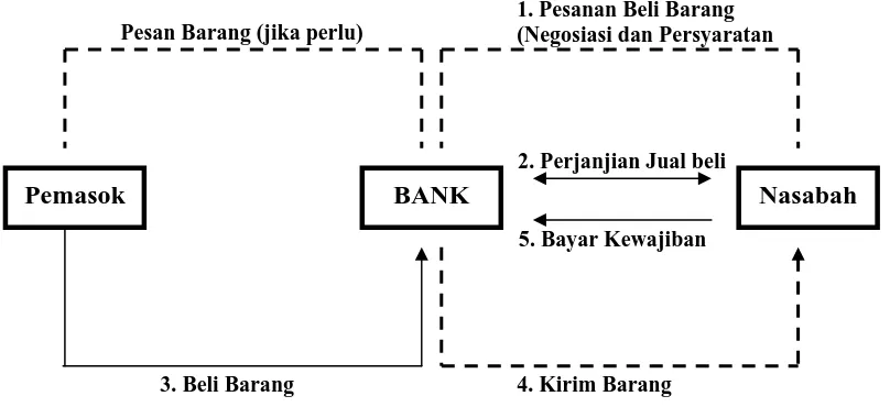 Gambar 2.2  Mekanisme Penyaluran Murabahah 