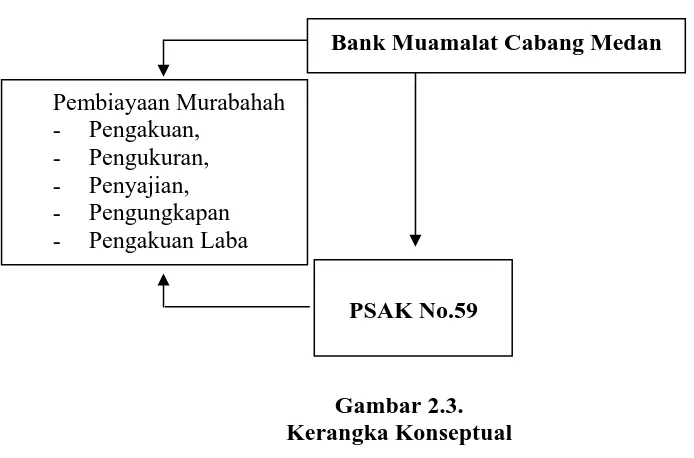 Gambar 2.3. Kerangka Konseptual 