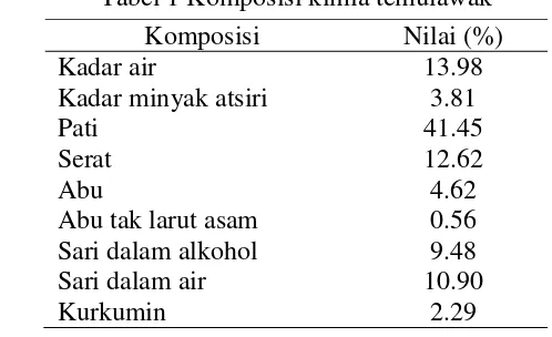 Tabel 1 Komposisi kimia temulawak 