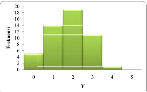 Gambar x. Grafik Frekuensi Terambilnya Produk Cacat Sebanyak Y