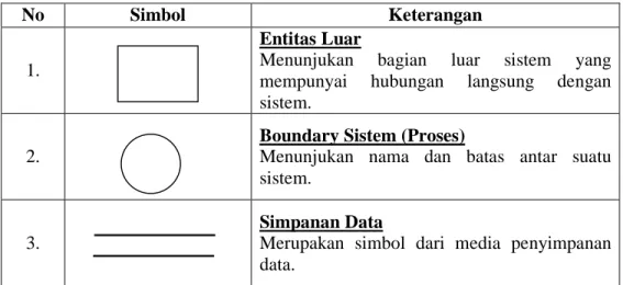 Diagram konteks dan Data Flow Diagram 