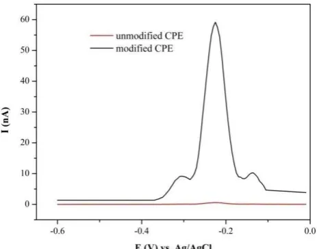 Figure 1 shows the differential adsorptive stripping voltammograms of unmodified CPE and methyl-2-hydrazinobenzothiazole hydrochloride (MBTH) ligand as previously reported [20]