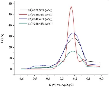 Figure 2. Differential adsorptive stripping voltammograms obtained using four different composition of modified CPE with MBTH in 1.0 × 10-11 M La(III), 0.5 M KCl, at pH of 7.32 and scan rate  50 mV s-1