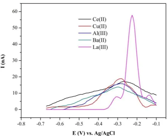 Figure 3. Adsorptive stripping voltammogram and calibration curve for La 3+ on modified CPE with MBTH