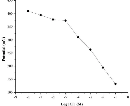 Table 1. Determination of La(III) ion in sand samples using developed electrode and ICP-OES