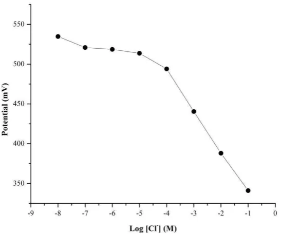 Table 3. Selectivity coefficient of the composite system chloride ISE for of Br− ion and I− ion 