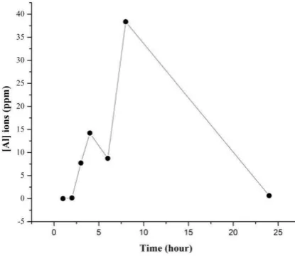 Figure 7. Increment of the pH as a function of treatment time 