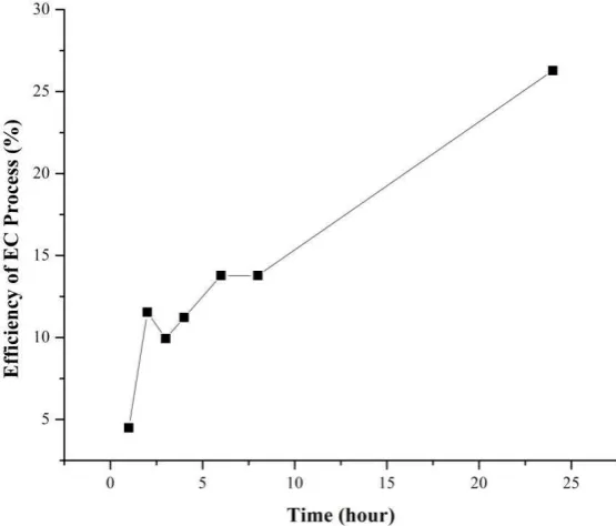 Figure 9. The efficiency of EC process during electrolysis time 