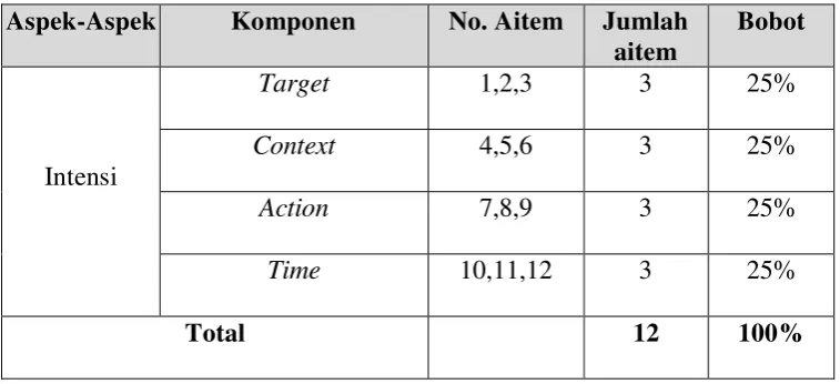 Tabel 1. Blue Print Skala Intensi Sebelum Uji Coba 