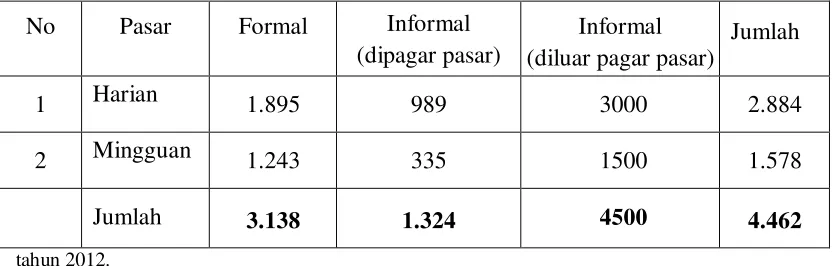 Table 2.Data jumlah pedagang di Pasar Kab.Deli Serdang. 