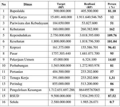 Table  4. Realisasi Penerimaan Pendapatan Asli Daerah  Tahun 2011  