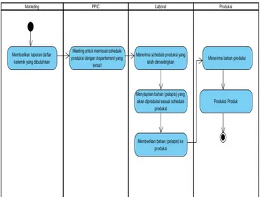 Gambar 1.Activity Diagram Sistem yang Sedang Berjalan  Tabel 1. Skenario Activity Diagram Marketing 