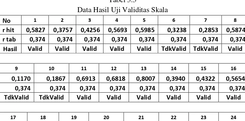 Tabel 3.3 Data Hasil Uji Validitas Skala  
