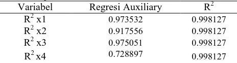 Tabel 4. Uji Multikolinearitas Variabel Regresi Auxiliary 