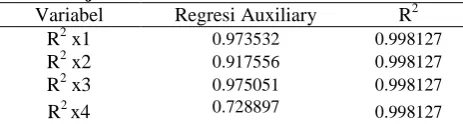 Tabel 4. Uji Multikolinearitas Variabel Regresi Auxiliary 