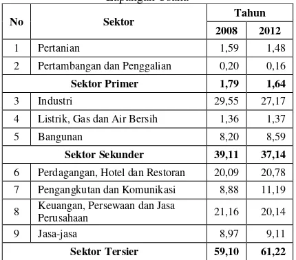 Tabel 1 Kontribusi Sektoral PDRB Kawasan 