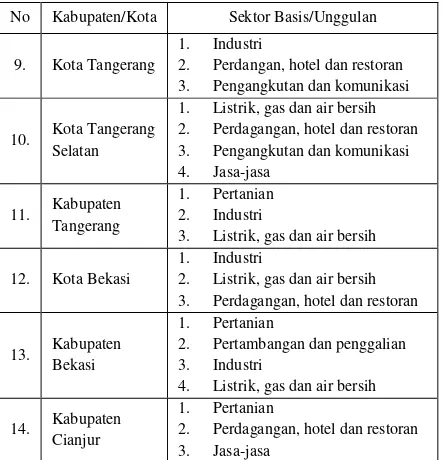 Tabel 2 Sektor Unggulan di Kawasan Jabodetabekjur 