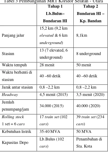 Tabel 3 Pembangunan MRT Koridor Selatan - Utara 