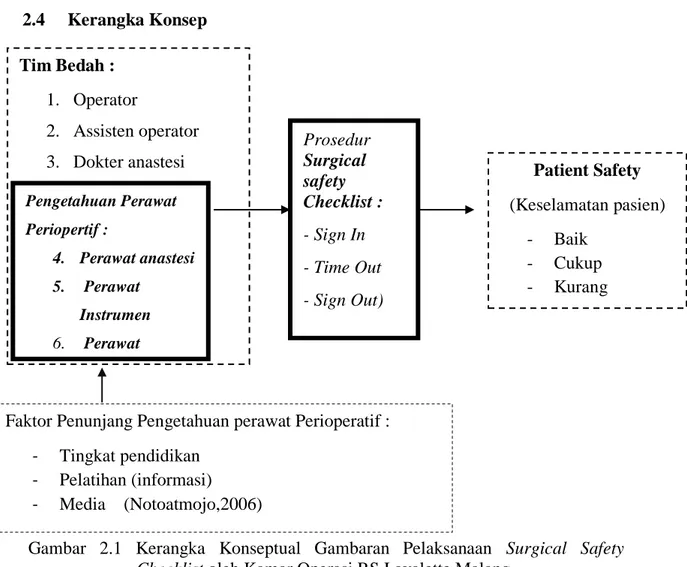 Gambar  2.1  Kerangka  Konseptual  Gambaran  Pelaksanaan  Surgical  Safety  Checklist oleh Kamar Operasi RS Lavalette Malang