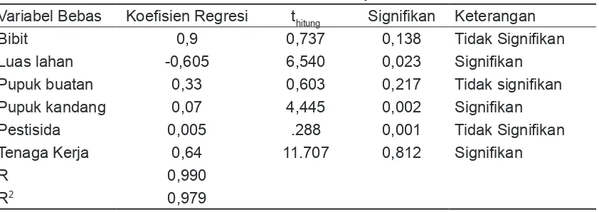 Tabel 9Hasil Uji-t Terhadap Koeisien Regresi dari Faktor-faktor yang Mempengaruhi 